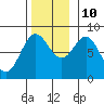 Sea Otter Harbor tide chart for Sunday, November 10, 2024