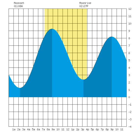 Sea Otter Harbor tide chart for Monday, November 11, 2024