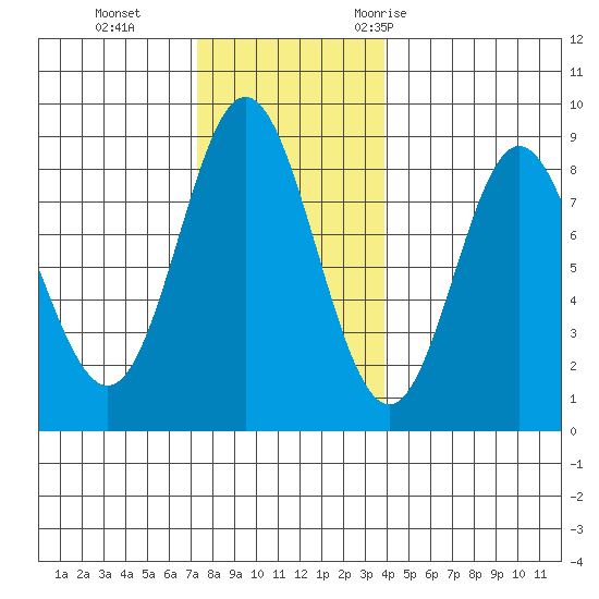 Sea Otter Harbor tide chart for Tuesday, November 12, 2024