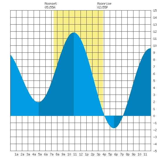 Sea Otter Harbor tide chart for Thursday, November 14, 2024