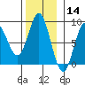 Sea Otter Harbor tide chart for Thursday, November 14, 2024