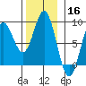 Sea Otter Harbor tide chart for Saturday, November 16, 2024