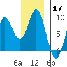 Sea Otter Harbor tide chart for Sunday, November 17, 2024