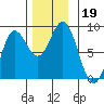 Sea Otter Harbor tide chart for Tuesday, November 19, 2024