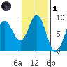 Sea Otter Harbor tide chart for Friday, November 1, 2024
