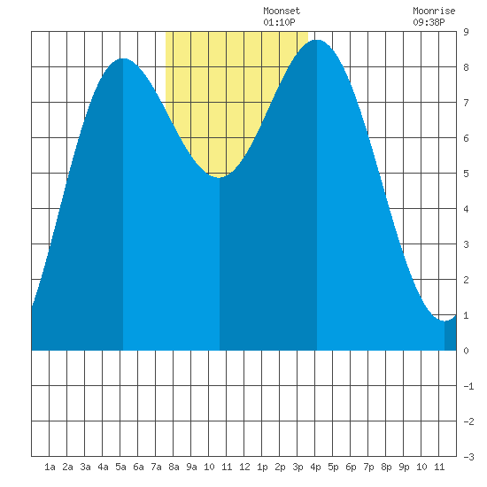 Sea Otter Harbor tide chart for Thursday, November 21, 2024