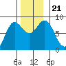 Sea Otter Harbor tide chart for Thursday, November 21, 2024