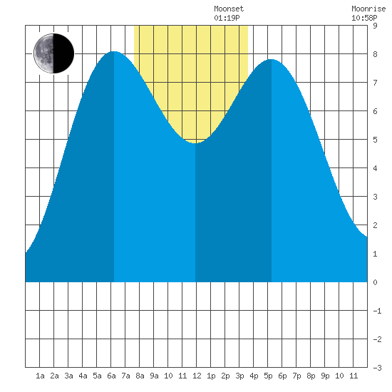 Sea Otter Harbor tide chart for Friday, November 22, 2024