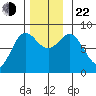 Sea Otter Harbor tide chart for Friday, November 22, 2024