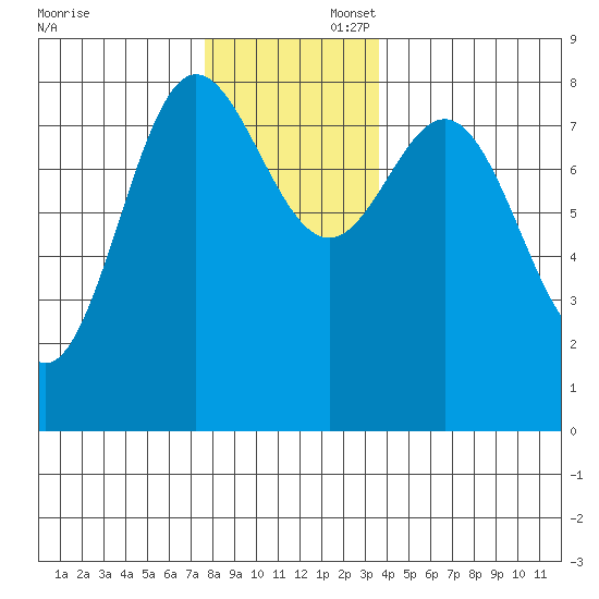 Sea Otter Harbor tide chart for Saturday, November 23, 2024
