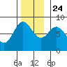 Sea Otter Harbor tide chart for Sunday, November 24, 2024
