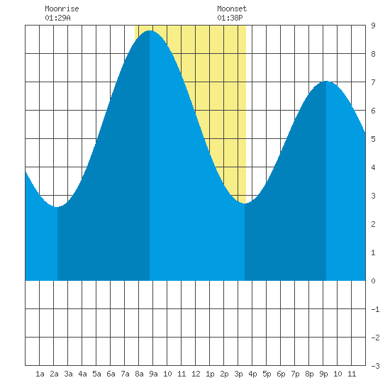 Sea Otter Harbor tide chart for Monday, November 25, 2024