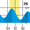 Sea Otter Harbor tide chart for Tuesday, November 26, 2024