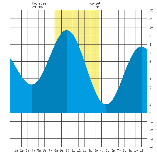 Sea Otter Harbor tide chart for Wednesday, November 27, 2024