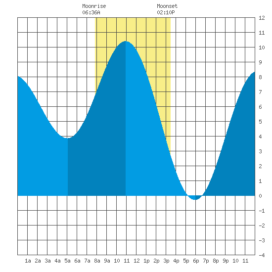 Sea Otter Harbor tide chart for Friday, November 29, 2024