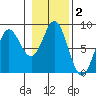 Sea Otter Harbor tide chart for Saturday, November 2, 2024