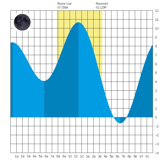 Sea Otter Harbor tide chart for Saturday, November 30, 2024