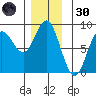 Sea Otter Harbor tide chart for Saturday, November 30, 2024