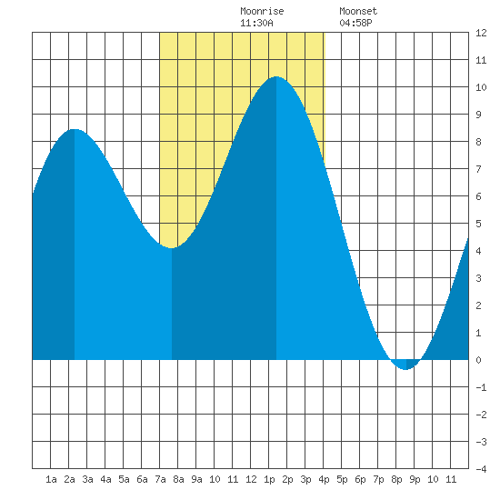 Sea Otter Harbor tide chart for Monday, November 4, 2024