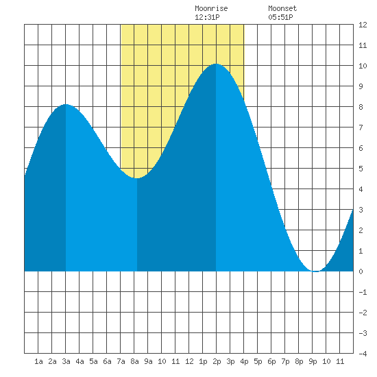 Sea Otter Harbor tide chart for Tuesday, November 5, 2024