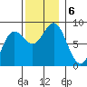 Sea Otter Harbor tide chart for Wednesday, November 6, 2024