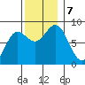 Sea Otter Harbor tide chart for Thursday, November 7, 2024