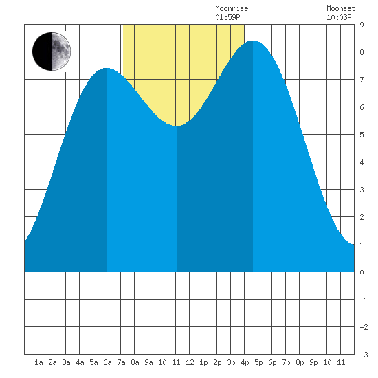 Sea Otter Harbor tide chart for Friday, November 8, 2024