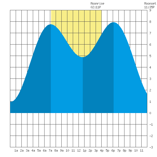 Sea Otter Harbor tide chart for Saturday, November 9, 2024
