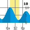 Sea Otter Harbor tide chart for Tuesday, December 10, 2024