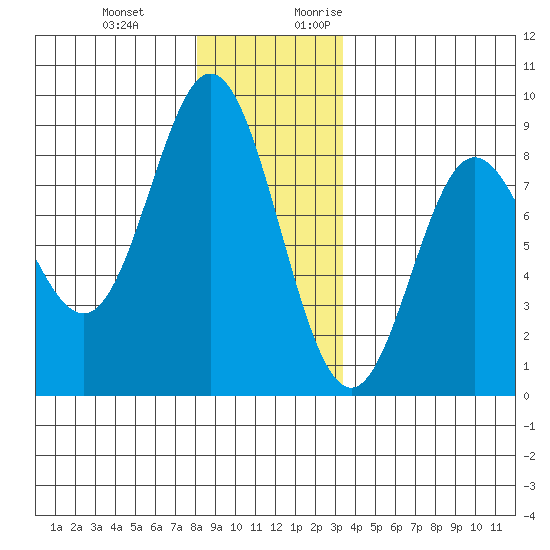 Sea Otter Harbor tide chart for Wednesday, December 11, 2024