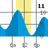 Sea Otter Harbor tide chart for Wednesday, December 11, 2024