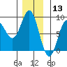 Sea Otter Harbor tide chart for Friday, December 13, 2024