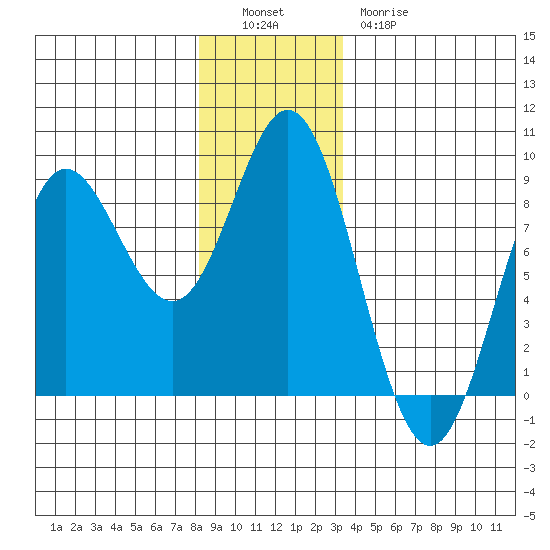 Sea Otter Harbor tide chart for Monday, December 16, 2024
