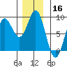 Sea Otter Harbor tide chart for Monday, December 16, 2024