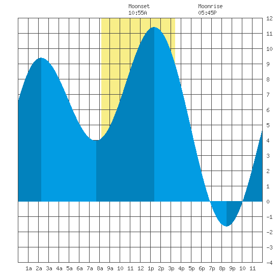 Sea Otter Harbor tide chart for Tuesday, December 17, 2024