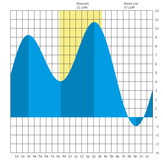 Sea Otter Harbor tide chart for Wednesday, December 18, 2024