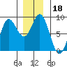 Sea Otter Harbor tide chart for Wednesday, December 18, 2024