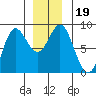 Sea Otter Harbor tide chart for Thursday, December 19, 2024