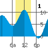 Sea Otter Harbor tide chart for Sunday, December 1, 2024