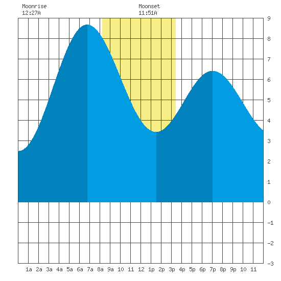 Sea Otter Harbor tide chart for Monday, December 23, 2024