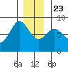 Sea Otter Harbor tide chart for Monday, December 23, 2024
