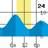 Sea Otter Harbor tide chart for Tuesday, December 24, 2024
