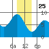 Sea Otter Harbor tide chart for Wednesday, December 25, 2024