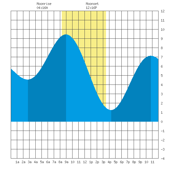 Sea Otter Harbor tide chart for Thursday, December 26, 2024