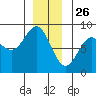 Sea Otter Harbor tide chart for Thursday, December 26, 2024