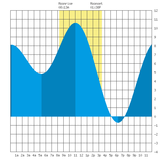 Sea Otter Harbor tide chart for Sunday, December 29, 2024