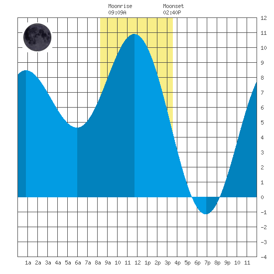 Sea Otter Harbor tide chart for Monday, December 30, 2024