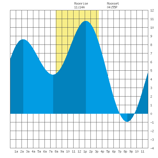 Sea Otter Harbor tide chart for Tuesday, December 3, 2024