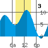 Sea Otter Harbor tide chart for Tuesday, December 3, 2024