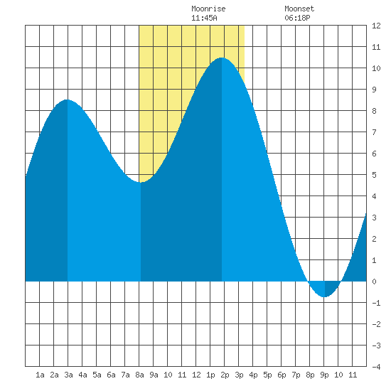Sea Otter Harbor tide chart for Wednesday, December 4, 2024